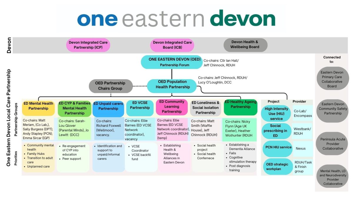 Oed's Process OED Structure & Governance - One Eastern Devon